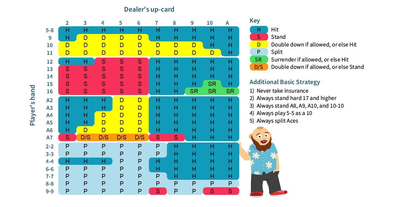 Blackjack dealer chart